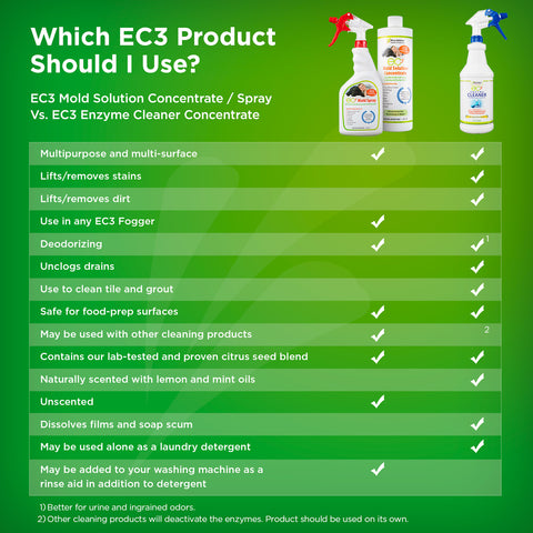 Micro Balance Health Products EC3 Enzyme Cleaner Concentrate