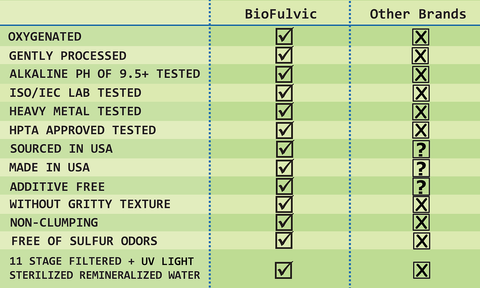 Biofulvic MultiMineral Fulvic & Humic Plastic Bottle