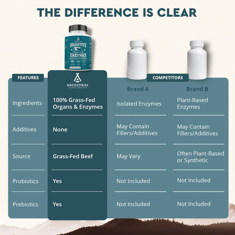 Ancestral Supplements Digestive Enzymes Digestive enzymes Ancestral Supplements